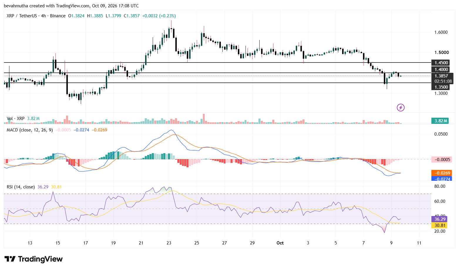 Will XRP Price Recover to $1.50 Soon as XRP ETFs Alone See Net Inflows?
