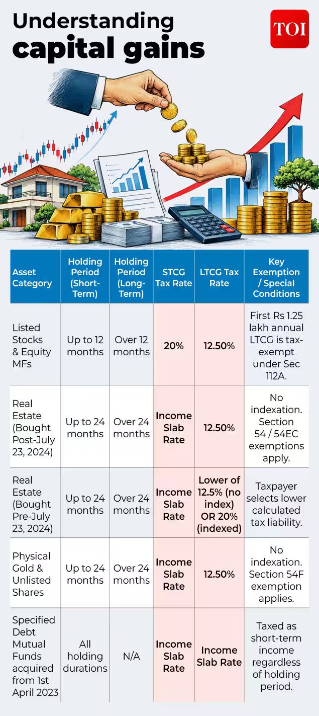 Understanding capital gains